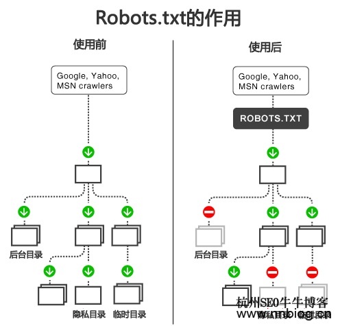 robots.txt是什么意思？，标准的robots.txt应该怎么写？ SEO必备基础 第3张